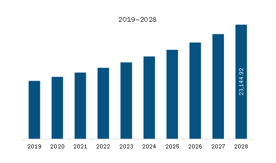 North America Ammunition Market Revenue and Forecast to 2028 (US$ Million) 