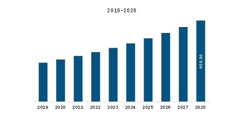 North America Amniotic Products Market Revenue and Forecast to 2028 (US$ Million) 