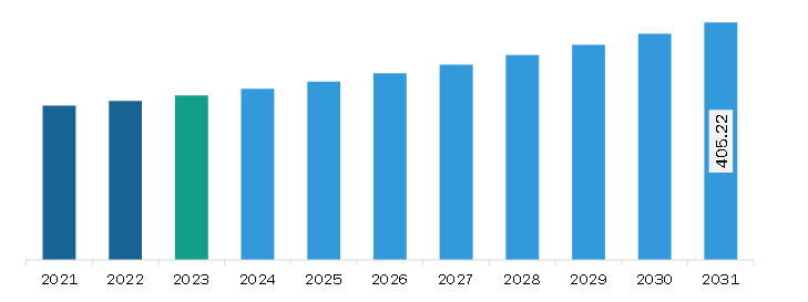 North America Analog Signal Conditioners Market Revenue and Forecast to 2031 (US$ Million)