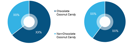 North America and Caribbean Coconut Candy Market 