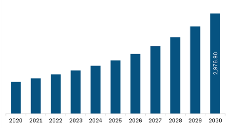 North America Animal Genetics Market Revenue and Forecast to 2028 (US$ Million)