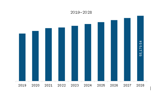  North America Anti-Infective Agents Market Revenue and Forecast to 2028 (US$ Million)