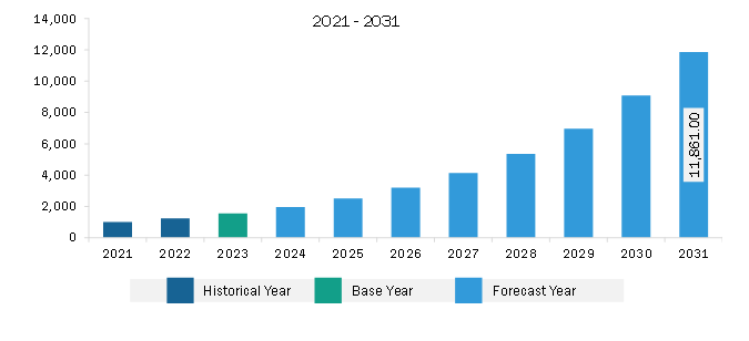 North America API Management Market Revenue and Forecast to 2031 (US$ Million)