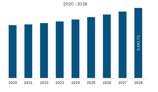 North America Architectural Glass Market Revenue and Forecast to 2028 (US$ Million)