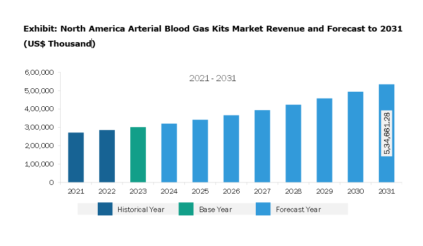 North America Arterial Blood Gas Kits Market Revenue and Forecast to 2030 (US$ Million)