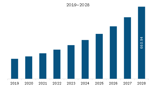 North America Asparaginase Market Revenue and Forecast to 2028 (US$ Million) 