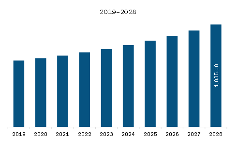  North America Asthma Spacers Market Revenue and Forecast to 2028 (US$ Million)