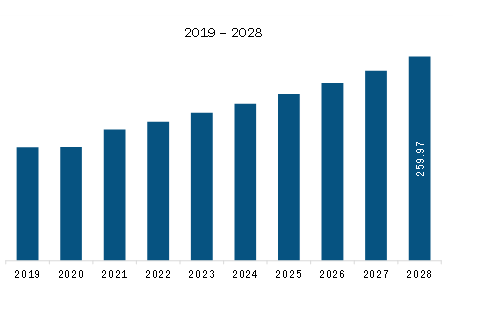 North America Atomic Clock Market Revenue and Forecast to 2028 (US$ Million)