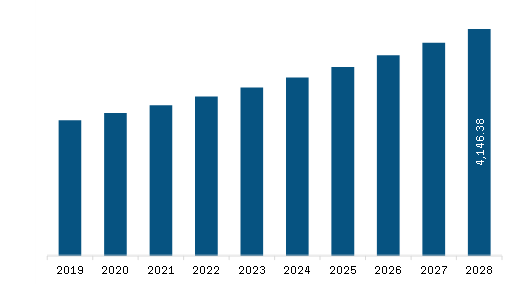 North America Automated Cell Counters Market Revenue and Forecast to 2028 (US$ Million)