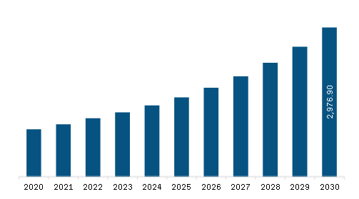 North America Automated Guided Vehicle Market Revenue and Forecast to 2030 (US$ Million)
