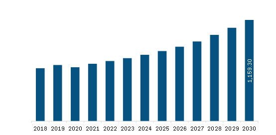 North America Automated Storage and Retrieval System (ASRS) Market Revenue and Forecast to 2030 (US$ Million)