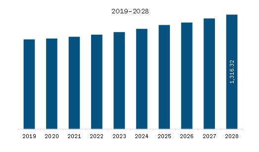 North America Automotive Airbag ECU Market Revenue and Forecast to 2028 (US$ Million)