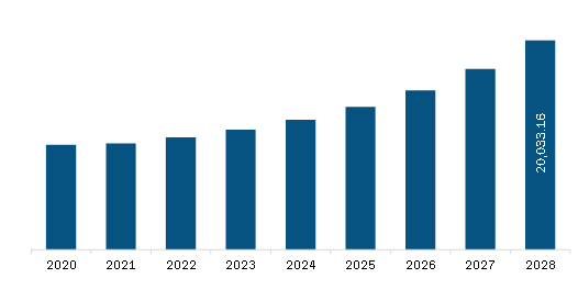  North America Automotive Airbags and Seatbelts Market  Revenue and Forecast to 2028 (US$ Million)