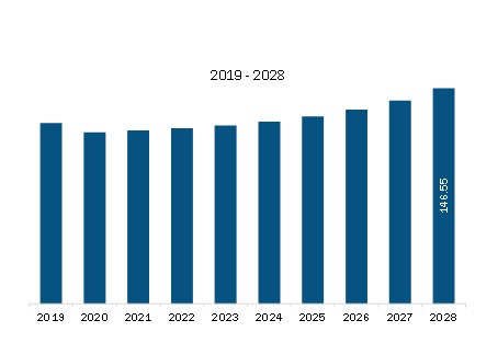 North America Automotive Backing Plate Revenue and Forecast to 2028 (US$ Million)