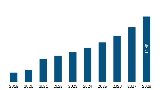 North America Automotive Battery Management System Market Revenue and Forecast to 2028 (US$ Million)