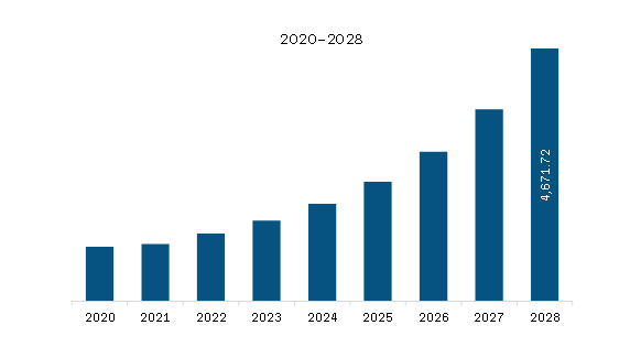North America Automotive Camera Market Revenue and Forecast to 2028 (US$ Million)