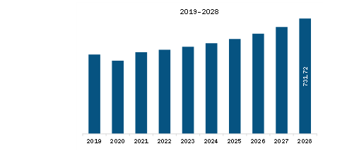North America Automotive Charge Air Cooler Market Revenue and Forecast to 2028 (US$ Million) 