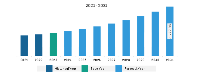 North America Automotive Dealer Management System (DMS) Market Revenue and Forecast to 2031 (US$ Million)