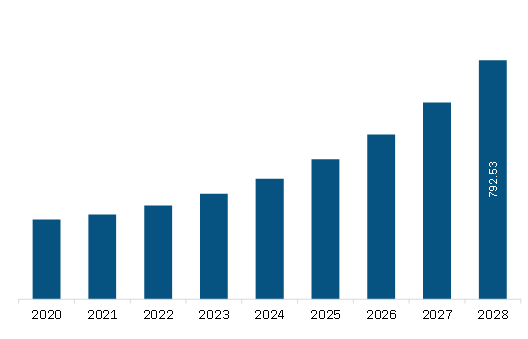  North America Automotive HUD Market Revenue and Forecast to 2028 (US$ Million)   