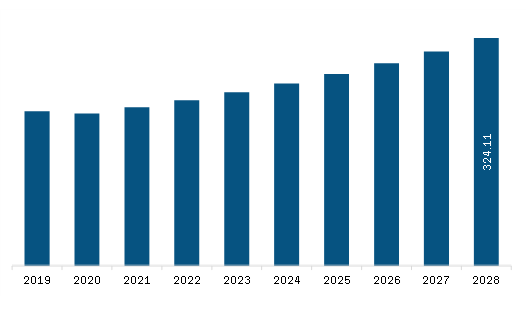 North America Automotive Hydraulic Cylinders Market Revenue and Forecast to 2028 (US$ Million)