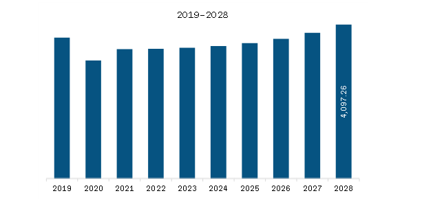 North America Automotive Passive Safety System Market Revenue and Forecast to 2028 (US$ Million)