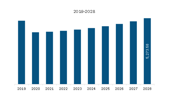 North America Automotive Steering System Market Revenue and Forecast to 2028 (US$ Million)