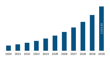 North America Autonomous Mobile Robots Market Revenue and Forecast to 2030 (US$ Million)