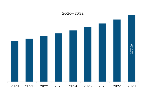 North America Aviation Weather Forecasting System Market Revenue and Forecast to 2028 (US$ Million)