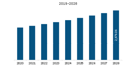 North America Avocado and Avocado Derivatives market Revenue and Forecast to 2028 (US$ Million)