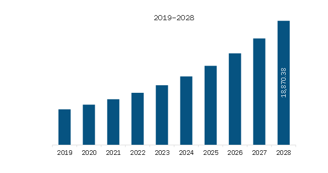 North America B2B Food Marketplace Platform Market Revenue and Forecast to 2028 (US$ Million)