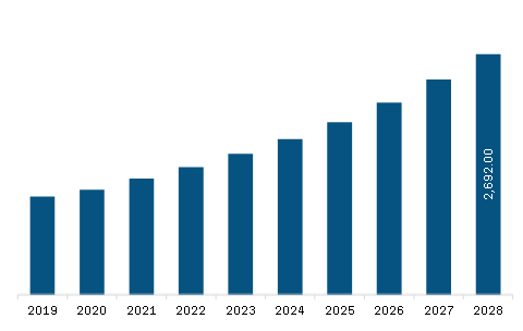  North America Back-office workforce management Market Revenue and Forecast to 2028 (US$ Million)