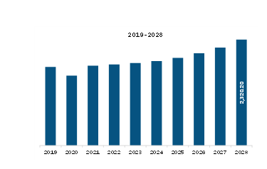 North America Bag Filter Market Revenue and Forecast to 2028 (US$ Million)  