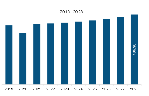  North America Band Saw Blades Market Revenue and Forecast to 2028 (US$ Million)