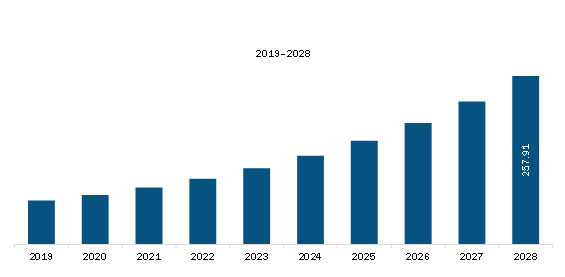  North America Batteries for solar energy storage market Revenue and Forecast to 2028 (US$ Million)  