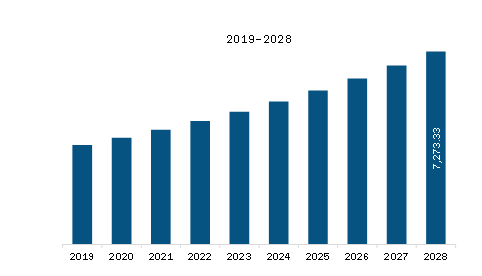 North America Battery Cyclers Market Revenue and Forecast to 2028 (US$ Million)