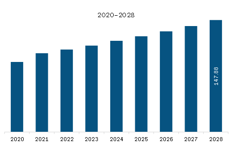 North America Beach Towels Market Revenue and Forecast to 2028 (US$ Million)