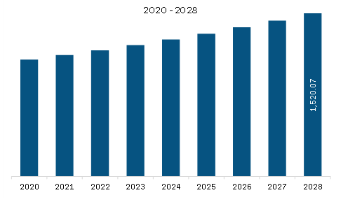 North America Bearing Steel Market Revenue and Forecast to 2028 (US$ Million)