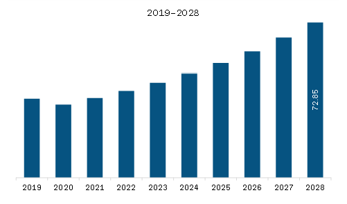  North America Biochar Market Revenue and Forecast to 2028 (US$ Million)