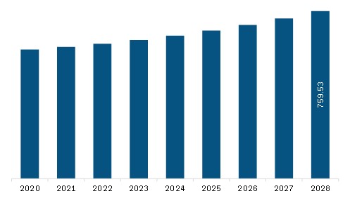 North America Biolubricants Market Revenue and Forecast to 2028 (US$ Million)