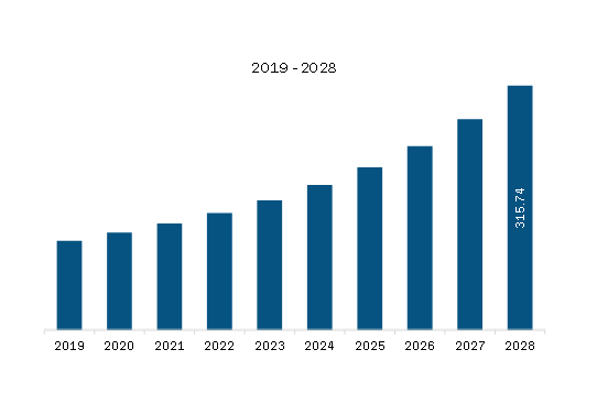 North America Biopharmaceuticals Market Revenue and Forecast to 2028 (US$ Billion)