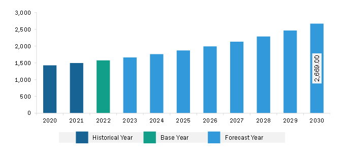North America Bioreactors Market Revenue and Forecast to 2030 (US$ Million)