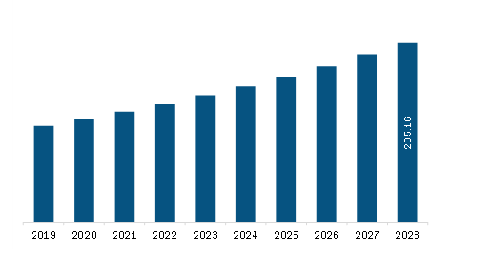 North America Biosafety Cabinet Market Revenue and Forecast to 2028 (US$ Million)