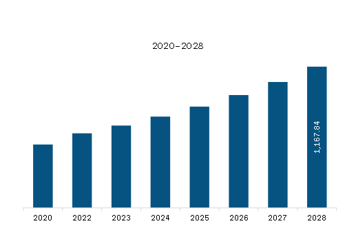 North America Biostimulants Market Revenue and Forecast to 2028 (US$ Million)
