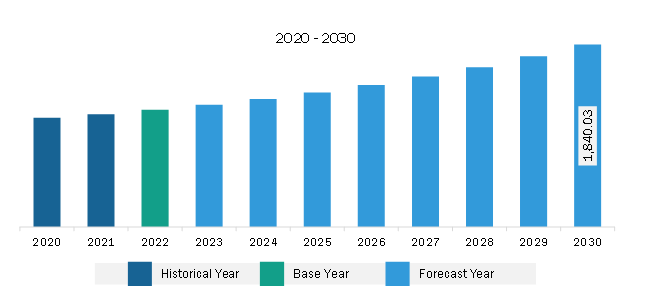  North America Bitumen Additives Market Revenue and Forecast to 2030 (US$ Million)