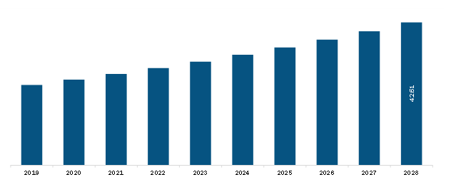North America Blood Irradiation Market Revenue and Forecast to 2028 (US$ Million)