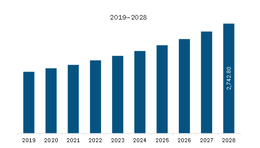  North America Blood Transfusion Diagnostics Market Revenue and Forecast to 2028 (US$ Million) 