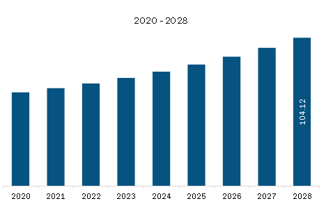 North America Bottled Water Market Revenue and Forecast to 2028 (US$ Billion) 