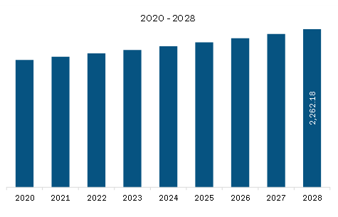 North America Broth Market Revenue and Forecast to 2028 (US$ Million)