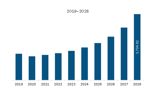 North America Building Integrated Photovoltaics Market Revenue and Forecast to 2028 (US$ Million)