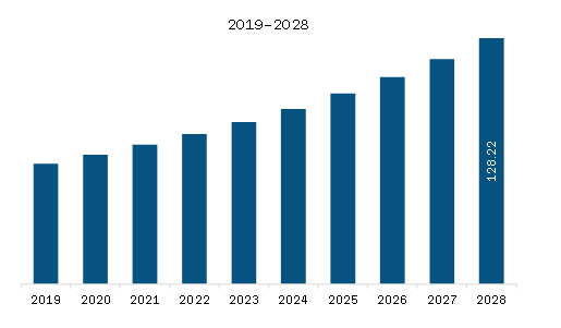 North America Butterfly Needles Market Revenue and Forecast to 2028 (US$ Million)